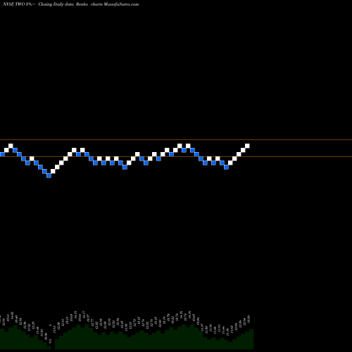 Free Renko charts Two Harbors Investments Corp TWO share NYSE Stock Exchange 