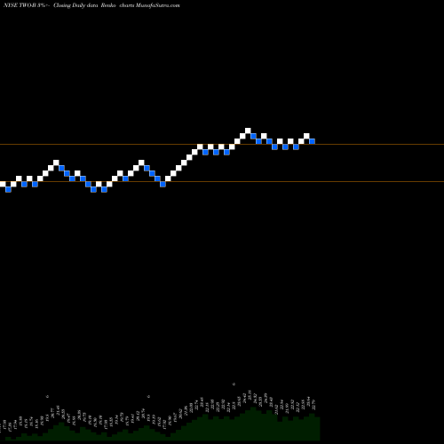 Free Renko charts Two Hbrs Invt Corp [Two/Pb] TWO-B share NYSE Stock Exchange 
