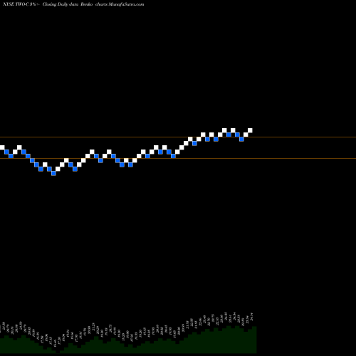 Free Renko charts Two Hbrs Invt Corp [Two/Pc] TWO-C share NYSE Stock Exchange 
