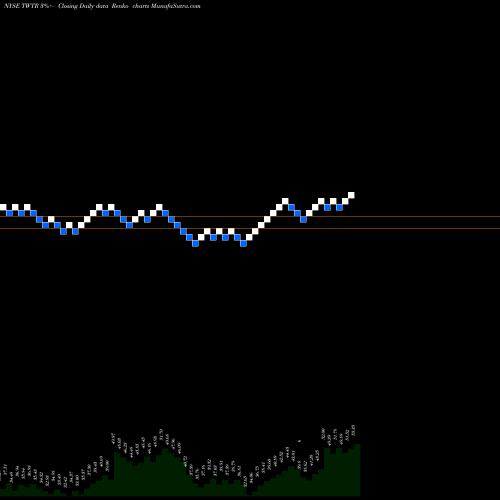 Free Renko charts Twitter, Inc. TWTR share NYSE Stock Exchange 