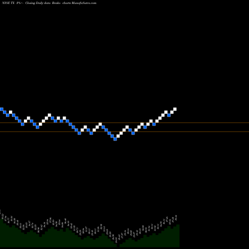 Free Renko charts Ternium S.A. TX share NYSE Stock Exchange 