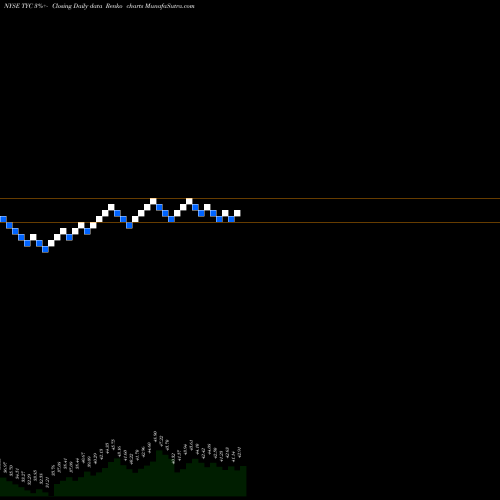 Free Renko charts Tyco International Ltd TYC share NYSE Stock Exchange 