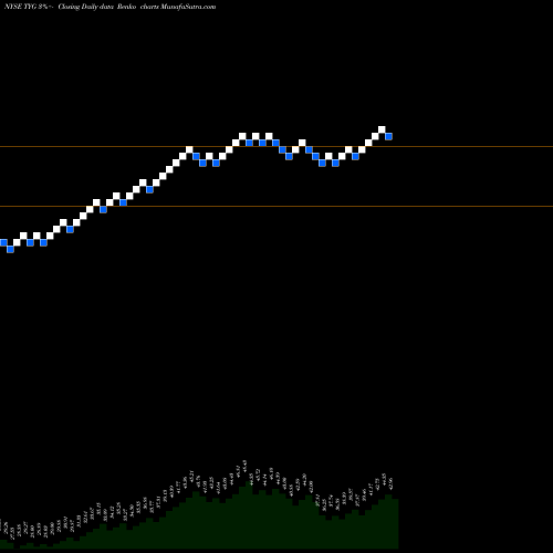 Free Renko charts Tortoise Energy Infrastructure Corporation TYG share NYSE Stock Exchange 