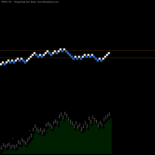 Free Renko charts Unity Software Inc U share NYSE Stock Exchange 