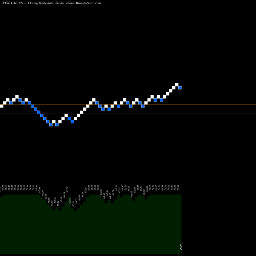 Free Renko charts United Continental Holdings UAL share NYSE Stock Exchange 