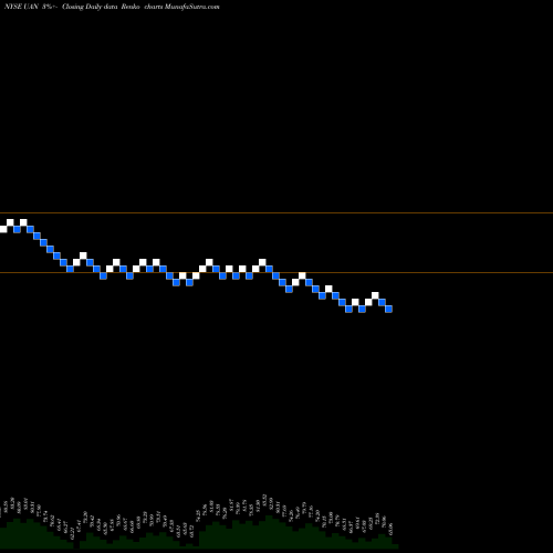 Free Renko charts CVR Partners, LP UAN share NYSE Stock Exchange 