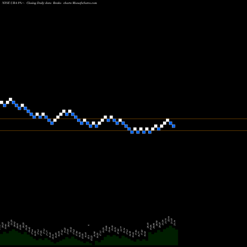 Free Renko charts Urstadt Biddle Properties Inc. UBA share NYSE Stock Exchange 