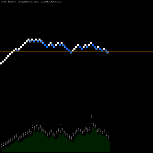 Free Renko charts Uber Technologies Inc UBER share NYSE Stock Exchange 