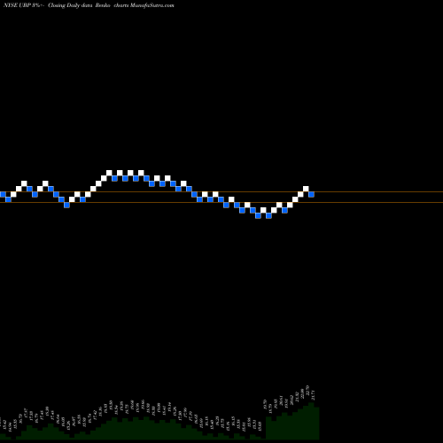Free Renko charts Urstadt Biddle Properties Inc. UBP share NYSE Stock Exchange 
