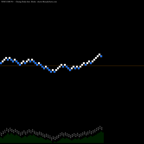 Free Renko charts UDR, Inc. UDR share NYSE Stock Exchange 