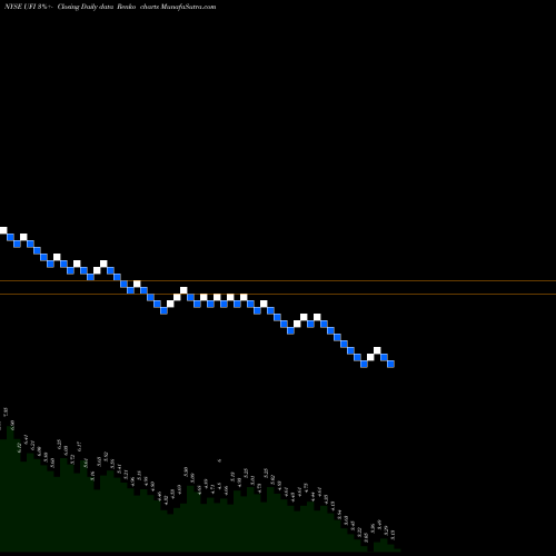 Free Renko charts Unifi, Inc. UFI share NYSE Stock Exchange 
