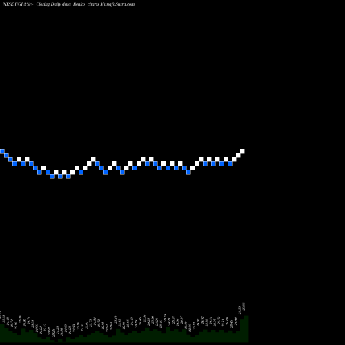 Free Renko charts UGI Corporation UGI share NYSE Stock Exchange 