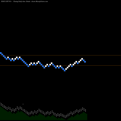 Free Renko charts Universal Health Realty Income Trust UHT share NYSE Stock Exchange 