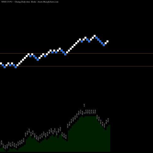Free Renko charts Ubiquiti Networks UI share NYSE Stock Exchange 