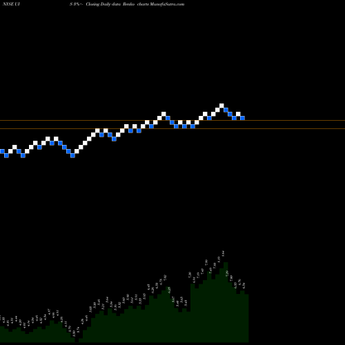 Free Renko charts Unisys Corporation UIS share NYSE Stock Exchange 