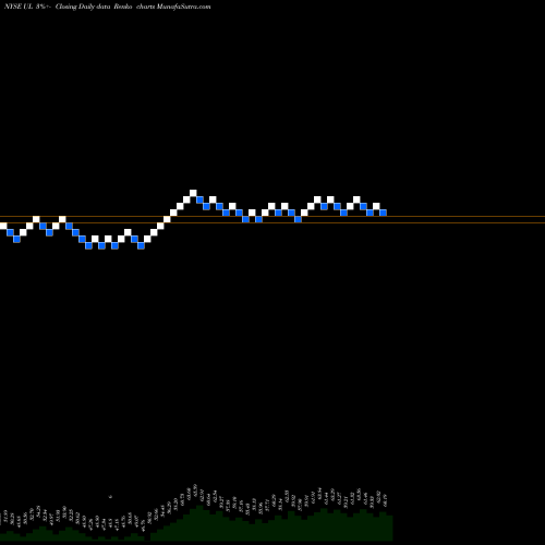 Free Renko charts Unilever PLC UL share NYSE Stock Exchange 