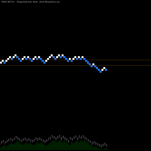 Free Renko charts United Microelectronics Corporation UMC share NYSE Stock Exchange 