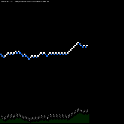 Free Renko charts UMH Properties, Inc. UMH share NYSE Stock Exchange 