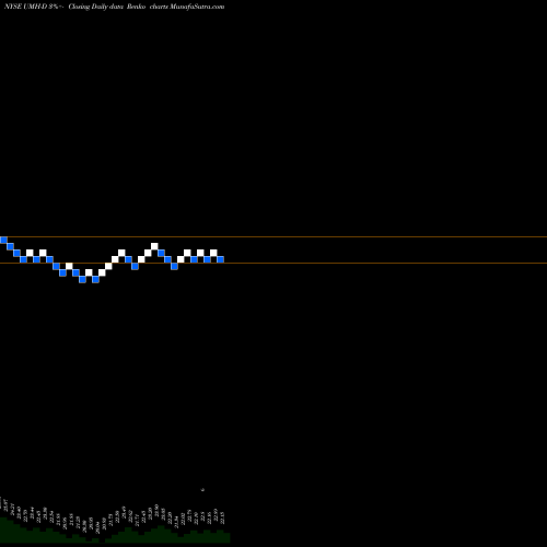Free Renko charts Umh Pptys Inc [Umh/Pd] UMH-D share NYSE Stock Exchange 