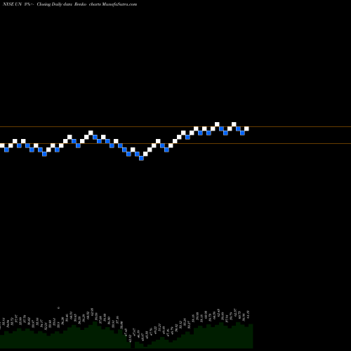 Free Renko charts Unilever NV UN share NYSE Stock Exchange 