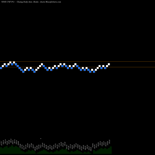 Free Renko charts Unifirst Corporation UNF share NYSE Stock Exchange 