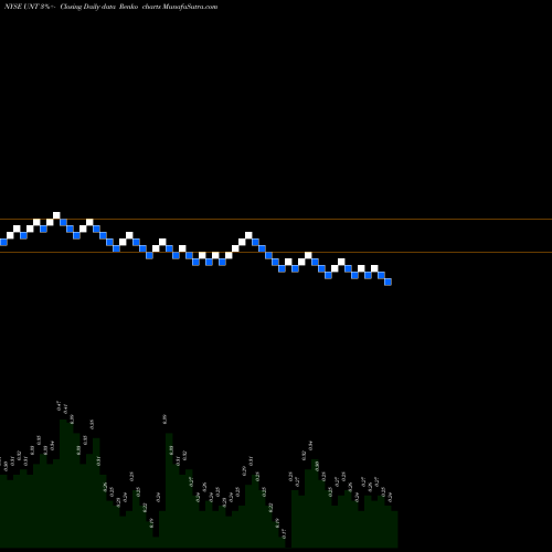 Free Renko charts Unit Corporation UNT share NYSE Stock Exchange 