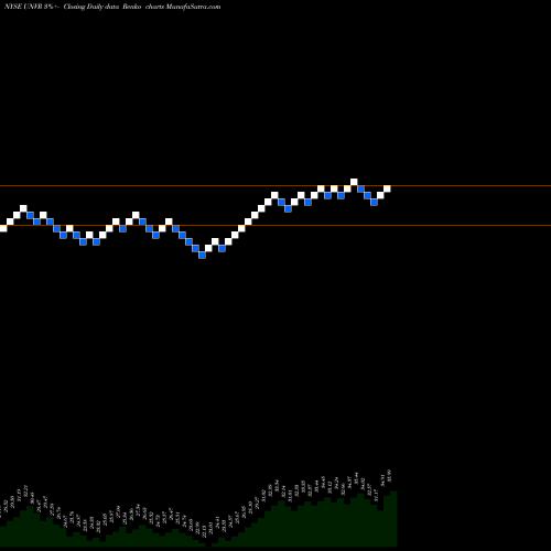 Free Renko charts Univar Inc. UNVR share NYSE Stock Exchange 