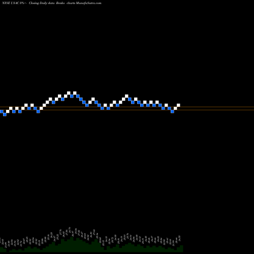 Free Renko charts USA Compression Partners, LP USAC share NYSE Stock Exchange 