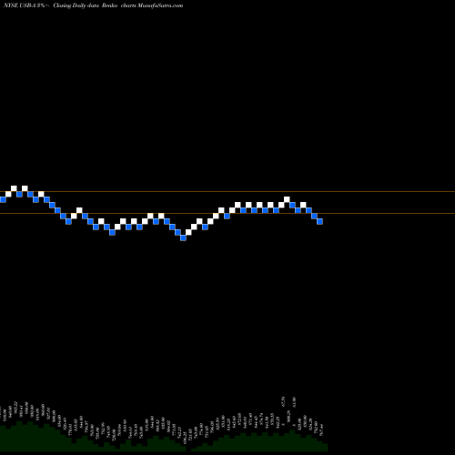 Free Renko charts U.S. Bancorp Depositary Shares USB-A share NYSE Stock Exchange 