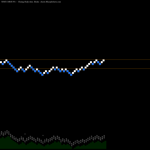 Free Renko charts U.S. Bancorp Dep Sh USB-H share NYSE Stock Exchange 