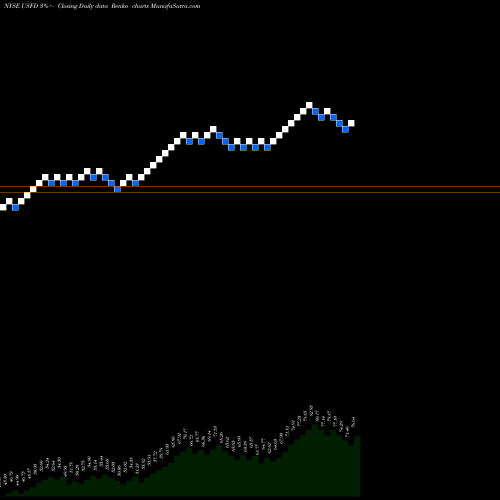 Free Renko charts US Foods Holding Corp. USFD share NYSE Stock Exchange 