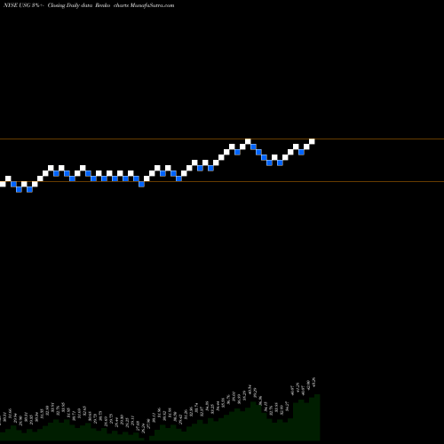 Free Renko charts USG Corporation USG share NYSE Stock Exchange 