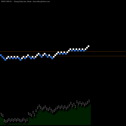 Free Renko charts United States Cellular Corporation USM share NYSE Stock Exchange 