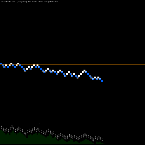 Free Renko charts USANA Health Sciences, Inc. USNA share NYSE Stock Exchange 