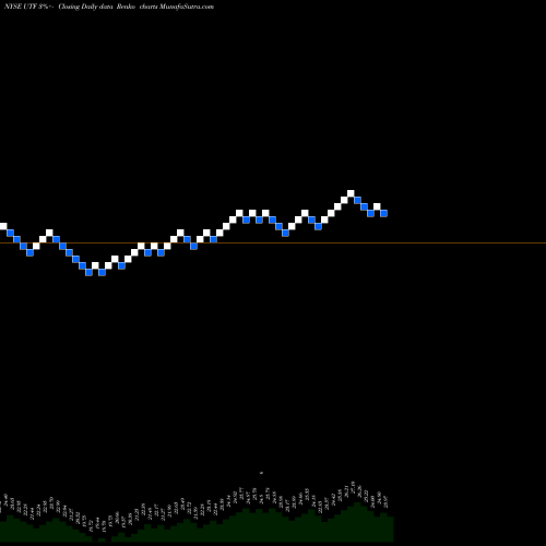 Free Renko charts Cohen & Steers Infrastructure Fund, Inc UTF share NYSE Stock Exchange 