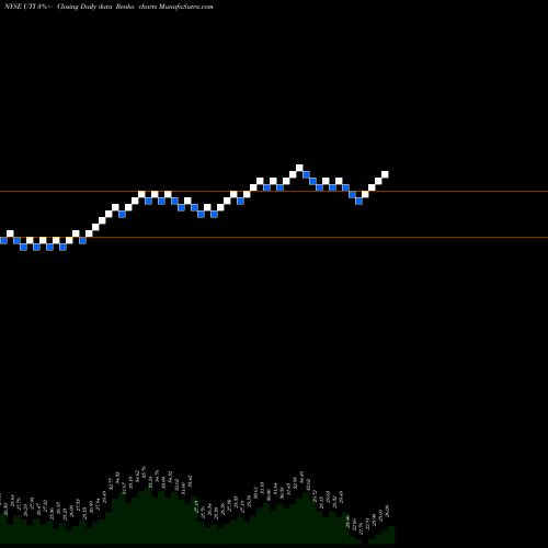 Free Renko charts Universal Technical Institute Inc UTI share NYSE Stock Exchange 