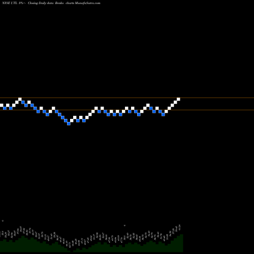 Free Renko charts UNITIL Corporation UTL share NYSE Stock Exchange 