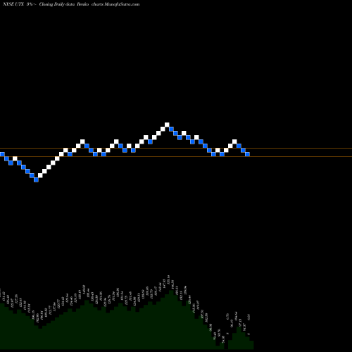 Free Renko charts United Technologies Corporation UTX share NYSE Stock Exchange 