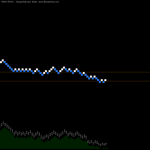 Free Renko charts Utz Brands Inc UTZ share NYSE Stock Exchange 
