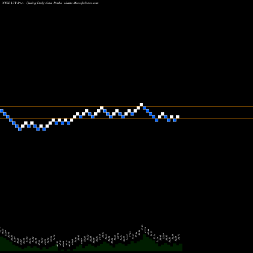 Free Renko charts Universal Corporation UVV share NYSE Stock Exchange 