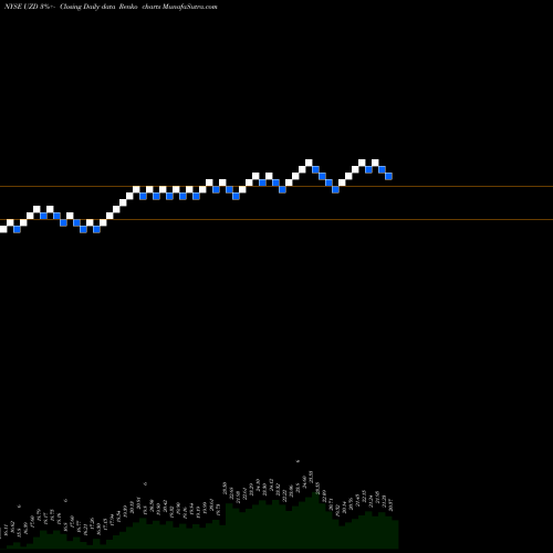 Free Renko charts United States Cellular Corp 6.250% Senior UZD share NYSE Stock Exchange 