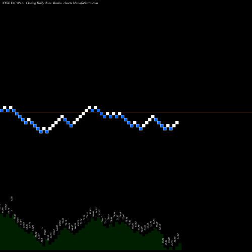 Free Renko charts Marriot Vacations Worldwide Corporation VAC share NYSE Stock Exchange 