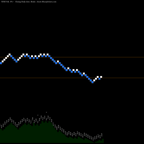 Free Renko charts Valspar Corp VAL share NYSE Stock Exchange 