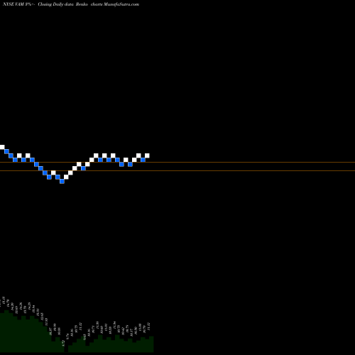Free Renko charts The Vivaldi Opportunities Fund VAM share NYSE Stock Exchange 