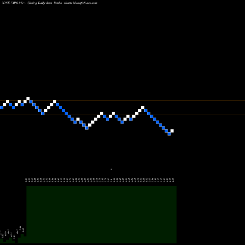 Free Renko charts Vapotherm, Inc. VAPO share NYSE Stock Exchange 