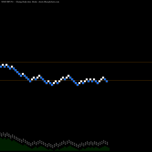 Free Renko charts Invesco Bond Fund VBF share NYSE Stock Exchange 