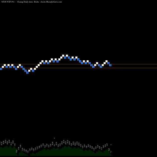 Free Renko charts Vertical Capital Income Fund Common Shares Of BE VCIF share NYSE Stock Exchange 