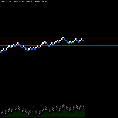 Free Renko charts Veeva Systems Inc. VEEV share NYSE Stock Exchange 