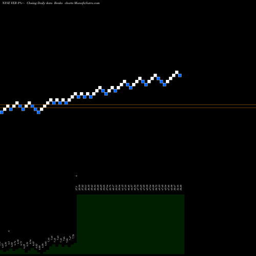 Free Renko charts VEREIT Inc. VER share NYSE Stock Exchange 
