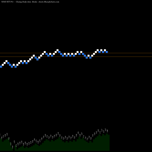 Free Renko charts Vermilion Energy Inc. VET share NYSE Stock Exchange 